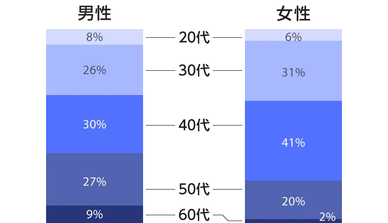 グラフ世代